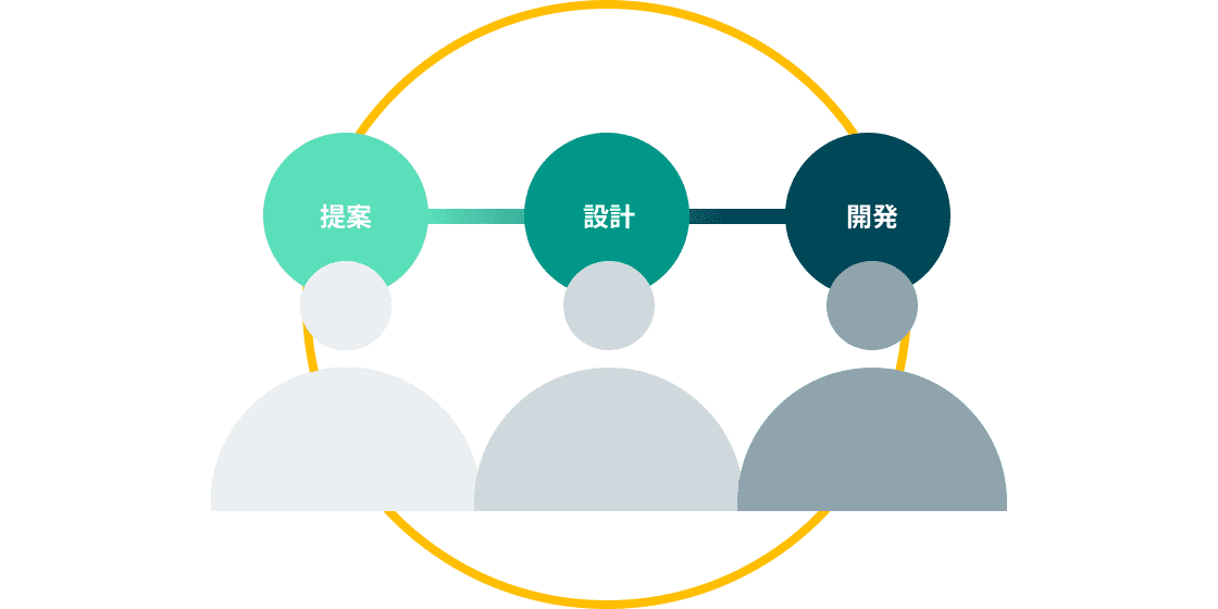 提案・設計・開発を一貫したメンバーで行います。